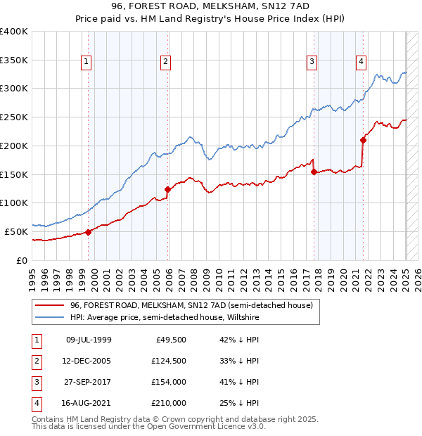 96, FOREST ROAD, MELKSHAM, SN12 7AD: Price paid vs HM Land Registry's House Price Index