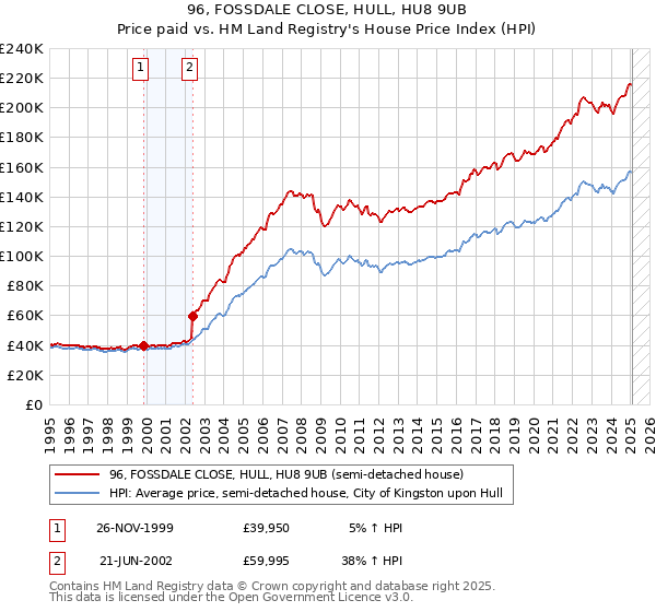 96, FOSSDALE CLOSE, HULL, HU8 9UB: Price paid vs HM Land Registry's House Price Index