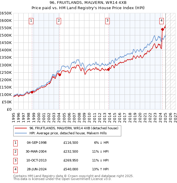 96, FRUITLANDS, MALVERN, WR14 4XB: Price paid vs HM Land Registry's House Price Index
