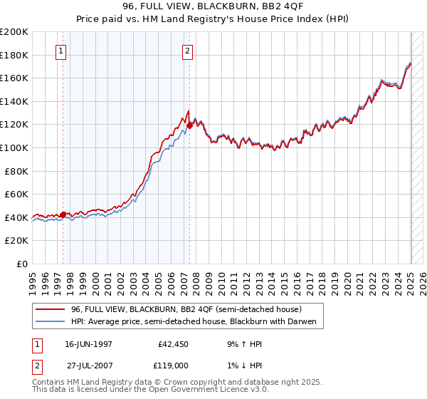 96, FULL VIEW, BLACKBURN, BB2 4QF: Price paid vs HM Land Registry's House Price Index