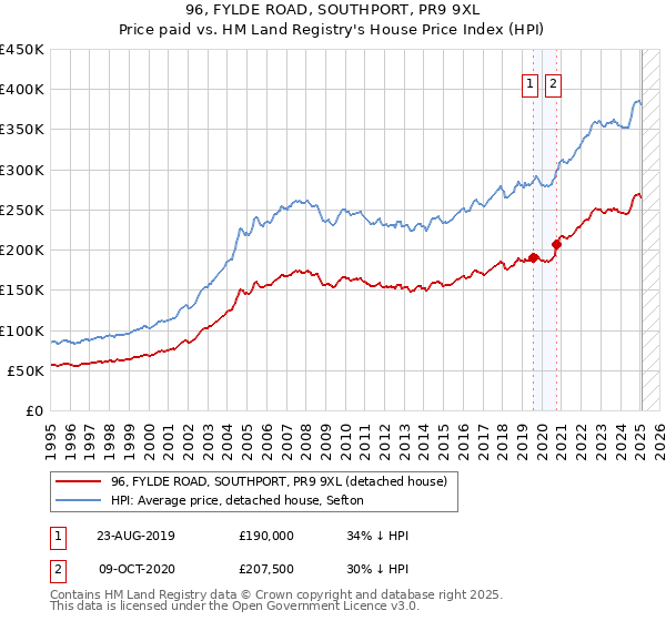 96, FYLDE ROAD, SOUTHPORT, PR9 9XL: Price paid vs HM Land Registry's House Price Index
