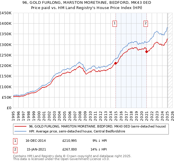96, GOLD FURLONG, MARSTON MORETAINE, BEDFORD, MK43 0ED: Price paid vs HM Land Registry's House Price Index