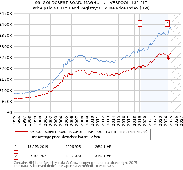 96, GOLDCREST ROAD, MAGHULL, LIVERPOOL, L31 1LT: Price paid vs HM Land Registry's House Price Index