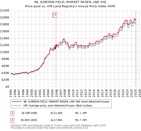 96, GORDON FIELD, MARKET RASEN, LN8 3AE: Price paid vs HM Land Registry's House Price Index