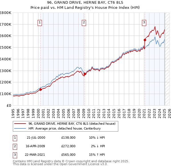 96, GRAND DRIVE, HERNE BAY, CT6 8LS: Price paid vs HM Land Registry's House Price Index