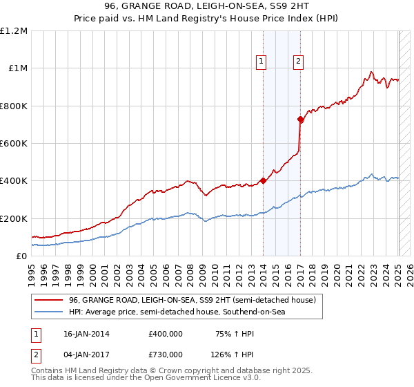 96, GRANGE ROAD, LEIGH-ON-SEA, SS9 2HT: Price paid vs HM Land Registry's House Price Index