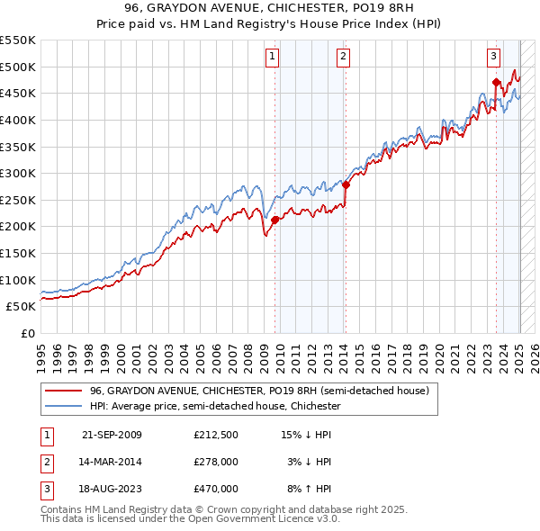 96, GRAYDON AVENUE, CHICHESTER, PO19 8RH: Price paid vs HM Land Registry's House Price Index