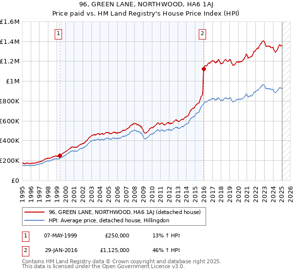96, GREEN LANE, NORTHWOOD, HA6 1AJ: Price paid vs HM Land Registry's House Price Index