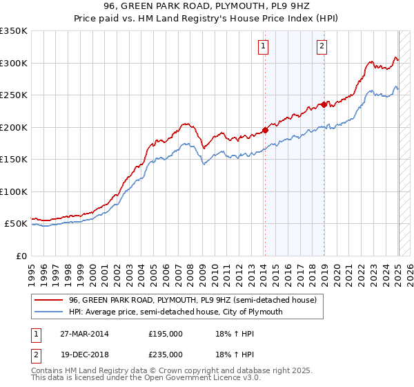 96, GREEN PARK ROAD, PLYMOUTH, PL9 9HZ: Price paid vs HM Land Registry's House Price Index