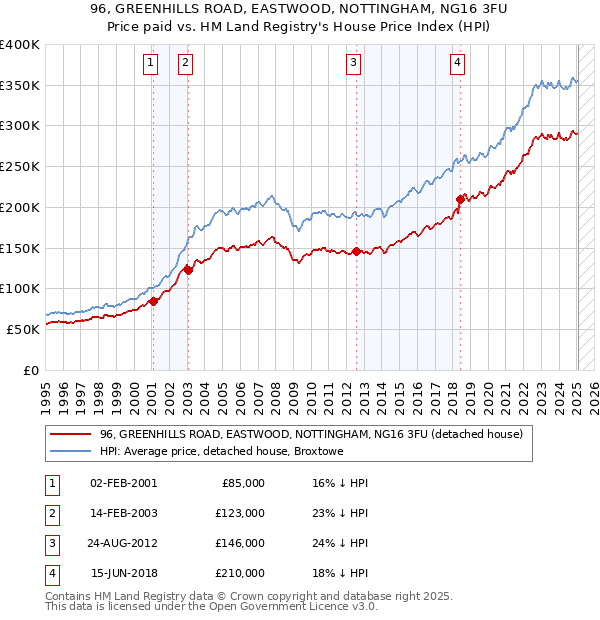 96, GREENHILLS ROAD, EASTWOOD, NOTTINGHAM, NG16 3FU: Price paid vs HM Land Registry's House Price Index