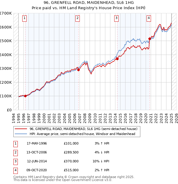96, GRENFELL ROAD, MAIDENHEAD, SL6 1HG: Price paid vs HM Land Registry's House Price Index