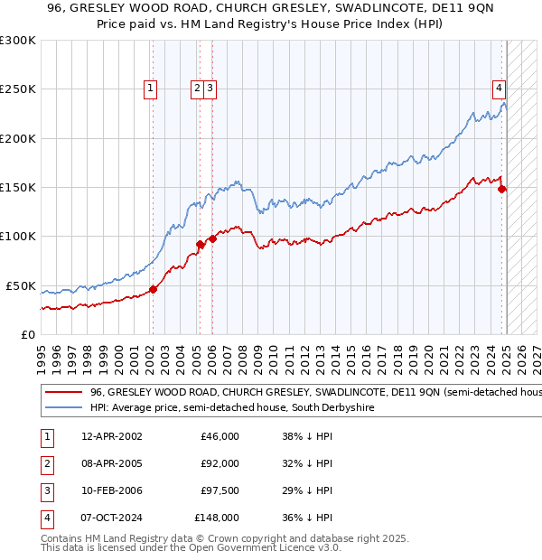 96, GRESLEY WOOD ROAD, CHURCH GRESLEY, SWADLINCOTE, DE11 9QN: Price paid vs HM Land Registry's House Price Index