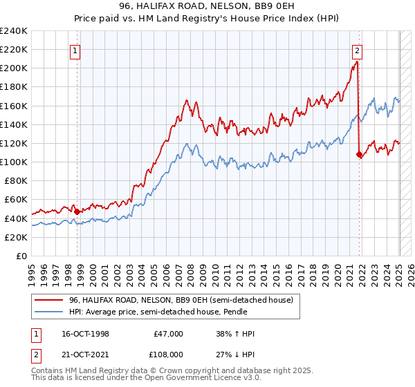 96, HALIFAX ROAD, NELSON, BB9 0EH: Price paid vs HM Land Registry's House Price Index