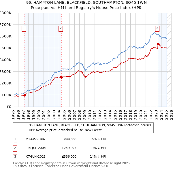 96, HAMPTON LANE, BLACKFIELD, SOUTHAMPTON, SO45 1WN: Price paid vs HM Land Registry's House Price Index