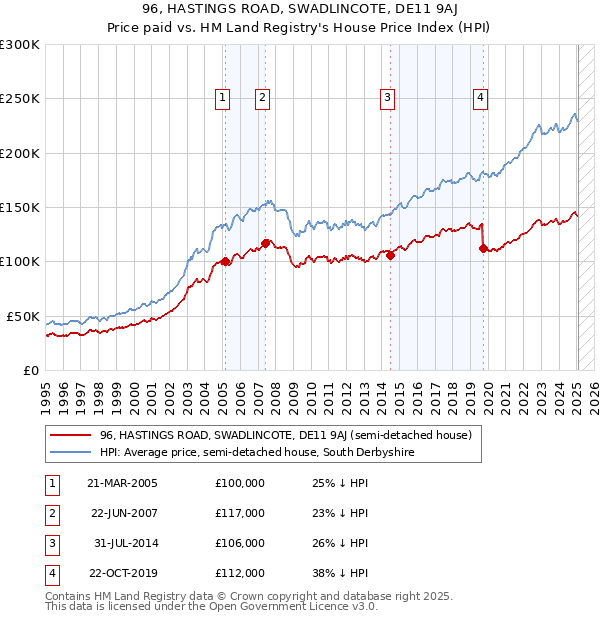 96, HASTINGS ROAD, SWADLINCOTE, DE11 9AJ: Price paid vs HM Land Registry's House Price Index