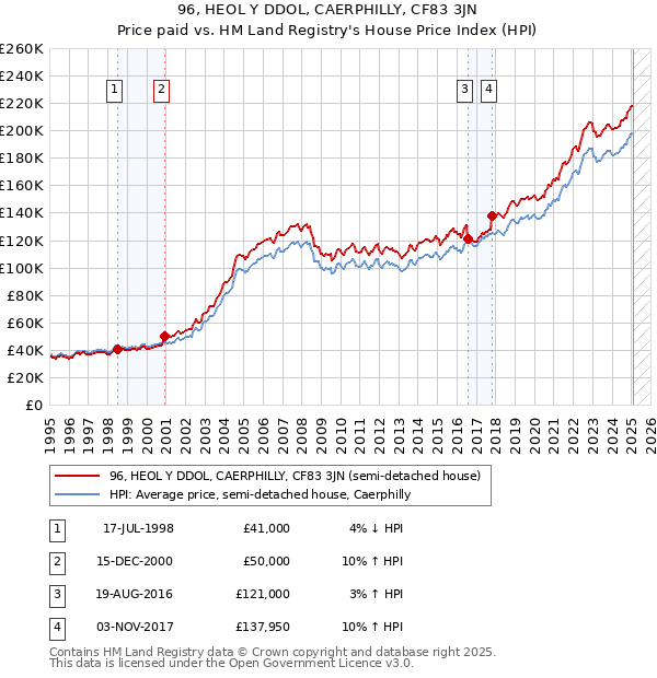 96, HEOL Y DDOL, CAERPHILLY, CF83 3JN: Price paid vs HM Land Registry's House Price Index
