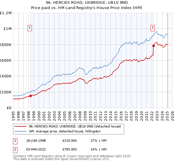 96, HERCIES ROAD, UXBRIDGE, UB10 9ND: Price paid vs HM Land Registry's House Price Index