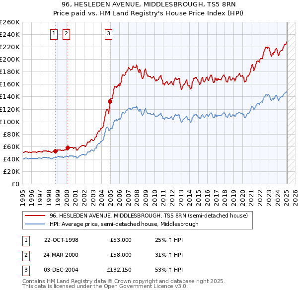 96, HESLEDEN AVENUE, MIDDLESBROUGH, TS5 8RN: Price paid vs HM Land Registry's House Price Index