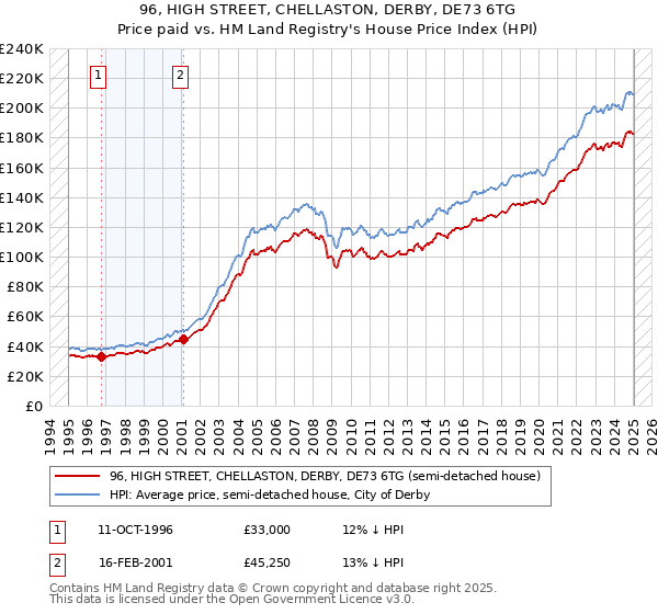 96, HIGH STREET, CHELLASTON, DERBY, DE73 6TG: Price paid vs HM Land Registry's House Price Index