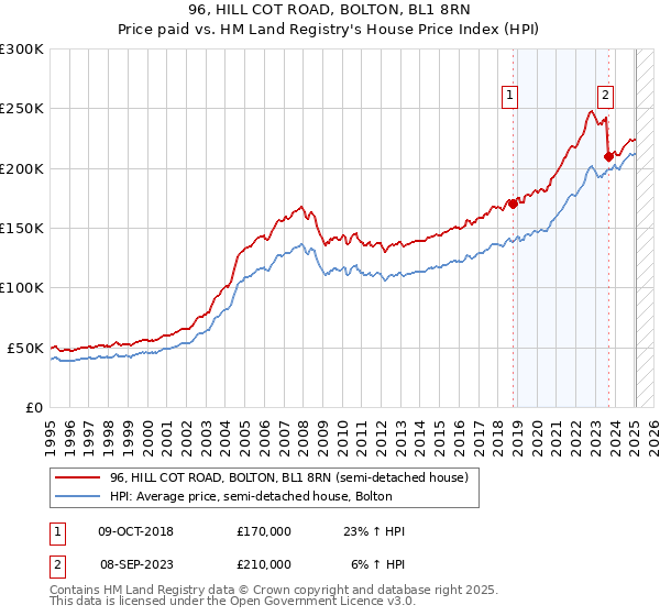 96, HILL COT ROAD, BOLTON, BL1 8RN: Price paid vs HM Land Registry's House Price Index