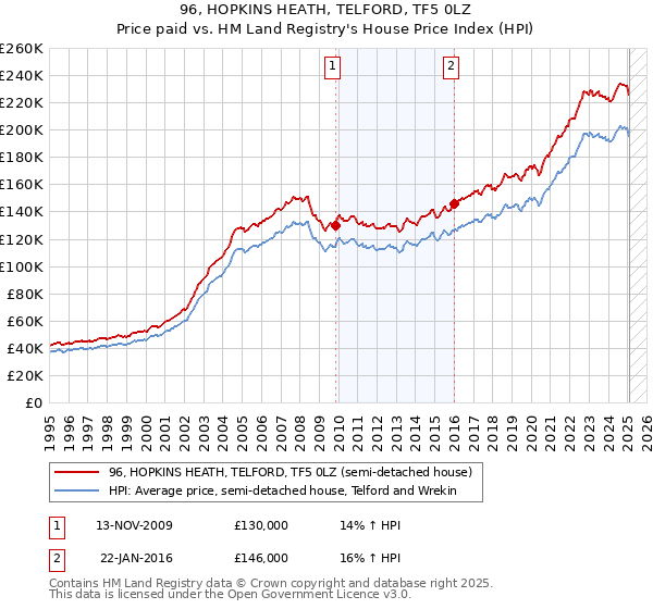 96, HOPKINS HEATH, TELFORD, TF5 0LZ: Price paid vs HM Land Registry's House Price Index