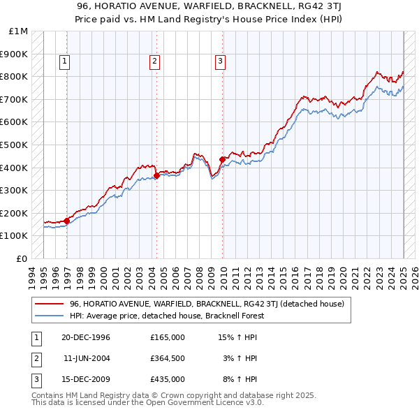 96, HORATIO AVENUE, WARFIELD, BRACKNELL, RG42 3TJ: Price paid vs HM Land Registry's House Price Index