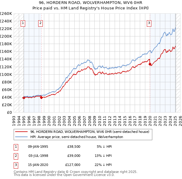 96, HORDERN ROAD, WOLVERHAMPTON, WV6 0HR: Price paid vs HM Land Registry's House Price Index