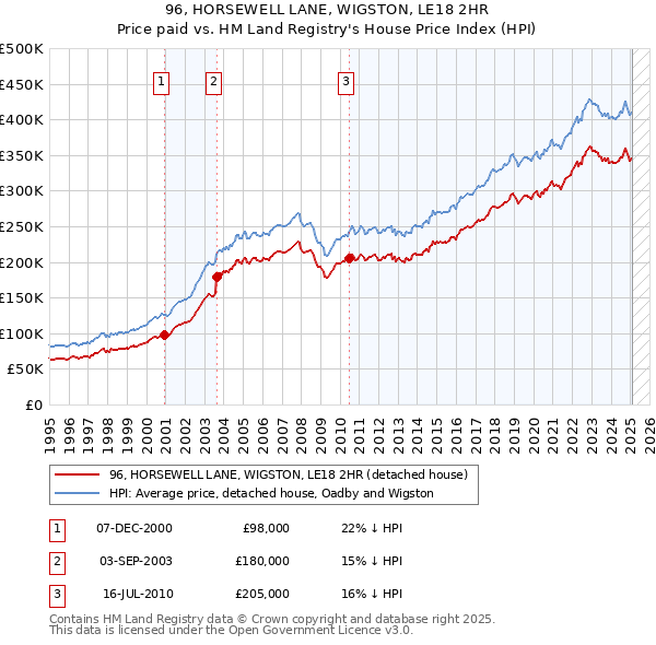 96, HORSEWELL LANE, WIGSTON, LE18 2HR: Price paid vs HM Land Registry's House Price Index