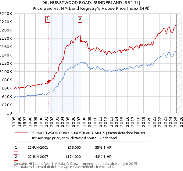 96, HURSTWOOD ROAD, SUNDERLAND, SR4 7LJ: Price paid vs HM Land Registry's House Price Index