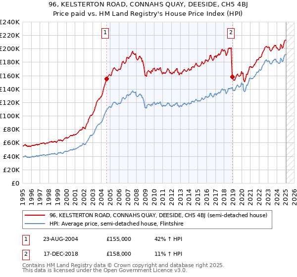 96, KELSTERTON ROAD, CONNAHS QUAY, DEESIDE, CH5 4BJ: Price paid vs HM Land Registry's House Price Index