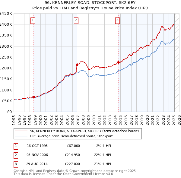 96, KENNERLEY ROAD, STOCKPORT, SK2 6EY: Price paid vs HM Land Registry's House Price Index