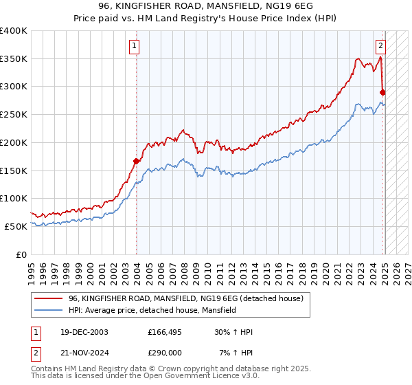 96, KINGFISHER ROAD, MANSFIELD, NG19 6EG: Price paid vs HM Land Registry's House Price Index