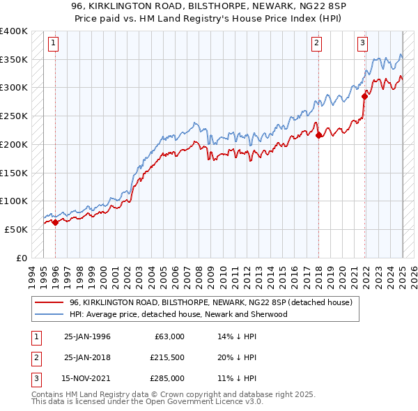96, KIRKLINGTON ROAD, BILSTHORPE, NEWARK, NG22 8SP: Price paid vs HM Land Registry's House Price Index