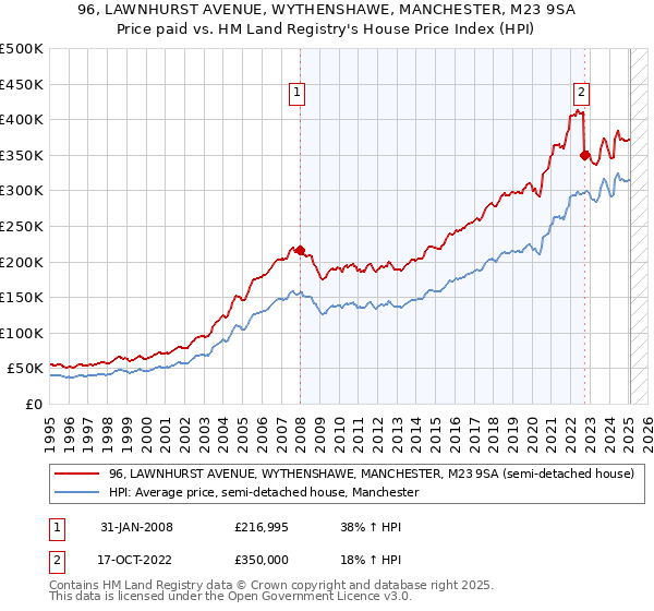 96, LAWNHURST AVENUE, WYTHENSHAWE, MANCHESTER, M23 9SA: Price paid vs HM Land Registry's House Price Index
