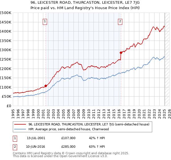 96, LEICESTER ROAD, THURCASTON, LEICESTER, LE7 7JG: Price paid vs HM Land Registry's House Price Index