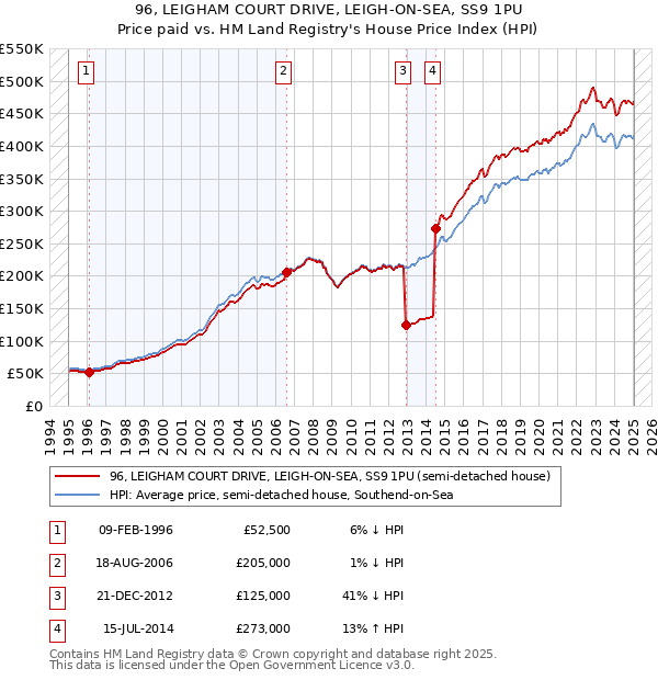 96, LEIGHAM COURT DRIVE, LEIGH-ON-SEA, SS9 1PU: Price paid vs HM Land Registry's House Price Index