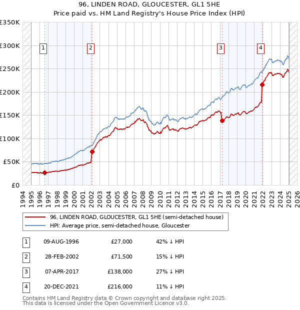 96, LINDEN ROAD, GLOUCESTER, GL1 5HE: Price paid vs HM Land Registry's House Price Index
