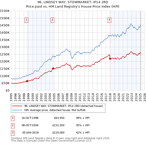 96, LINDSEY WAY, STOWMARKET, IP14 2RD: Price paid vs HM Land Registry's House Price Index