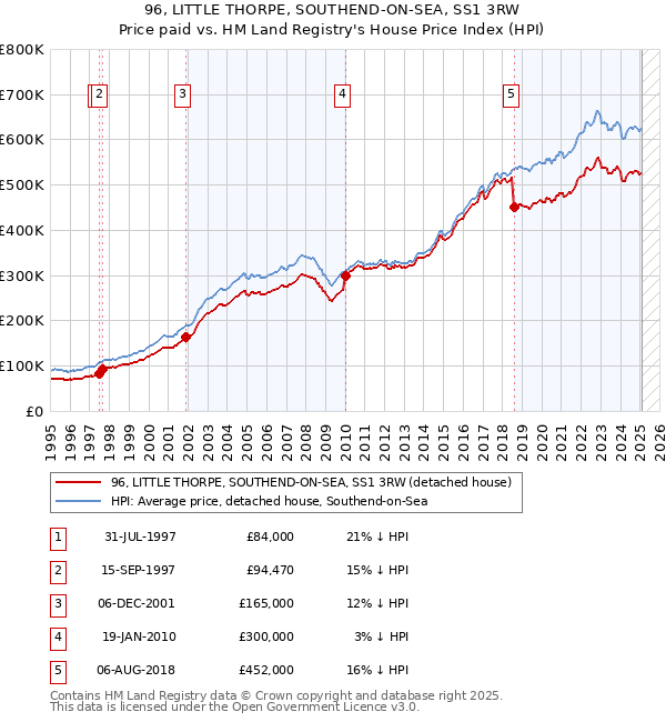 96, LITTLE THORPE, SOUTHEND-ON-SEA, SS1 3RW: Price paid vs HM Land Registry's House Price Index