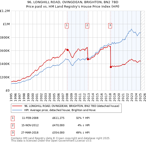 96, LONGHILL ROAD, OVINGDEAN, BRIGHTON, BN2 7BD: Price paid vs HM Land Registry's House Price Index