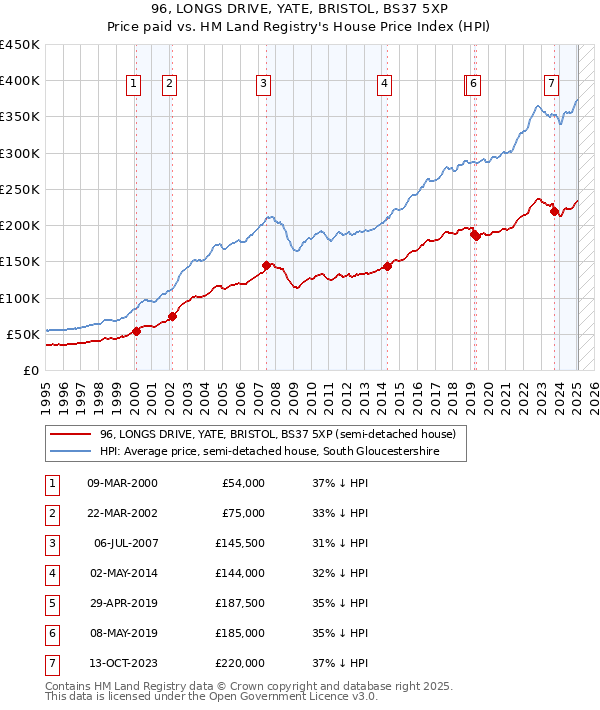 96, LONGS DRIVE, YATE, BRISTOL, BS37 5XP: Price paid vs HM Land Registry's House Price Index