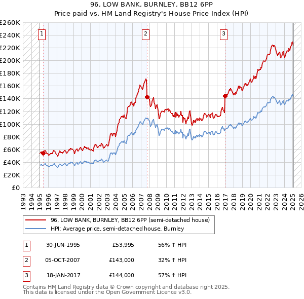 96, LOW BANK, BURNLEY, BB12 6PP: Price paid vs HM Land Registry's House Price Index