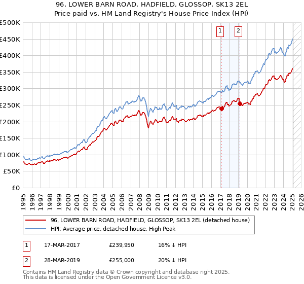 96, LOWER BARN ROAD, HADFIELD, GLOSSOP, SK13 2EL: Price paid vs HM Land Registry's House Price Index