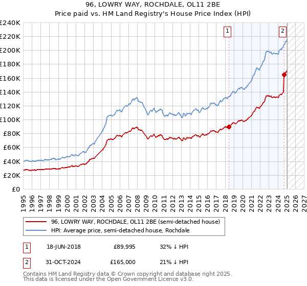 96, LOWRY WAY, ROCHDALE, OL11 2BE: Price paid vs HM Land Registry's House Price Index