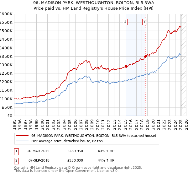 96, MADISON PARK, WESTHOUGHTON, BOLTON, BL5 3WA: Price paid vs HM Land Registry's House Price Index