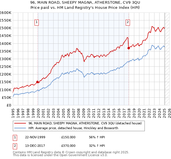 96, MAIN ROAD, SHEEPY MAGNA, ATHERSTONE, CV9 3QU: Price paid vs HM Land Registry's House Price Index