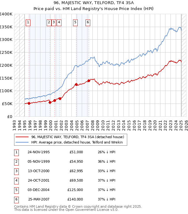 96, MAJESTIC WAY, TELFORD, TF4 3SA: Price paid vs HM Land Registry's House Price Index
