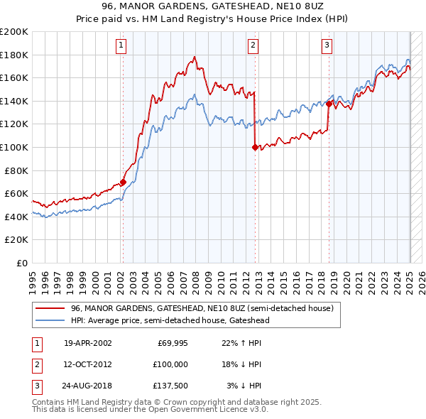 96, MANOR GARDENS, GATESHEAD, NE10 8UZ: Price paid vs HM Land Registry's House Price Index