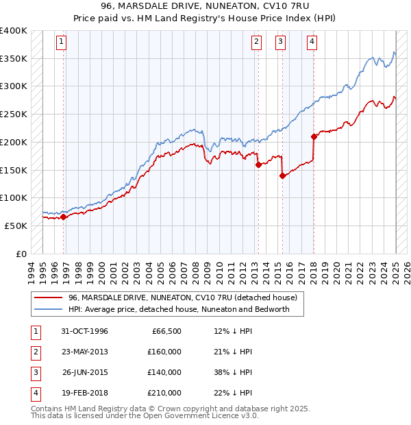 96, MARSDALE DRIVE, NUNEATON, CV10 7RU: Price paid vs HM Land Registry's House Price Index