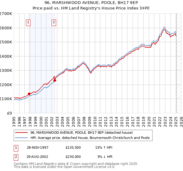 96, MARSHWOOD AVENUE, POOLE, BH17 9EP: Price paid vs HM Land Registry's House Price Index